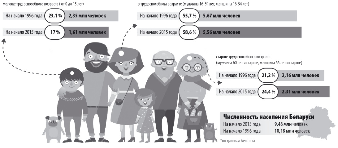 Трудоспособные мужчины в россии. Население моложе трудоспособного возраста. Смертность трудоспособного населения. Население старше трудоспособного возраста. Население младше трудоспособного возраста.