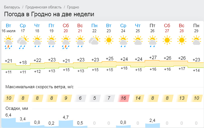 Почасовой прогноз погоды гродно. Погода в Беларуси. Погода в Гродно. Беларусь температура.