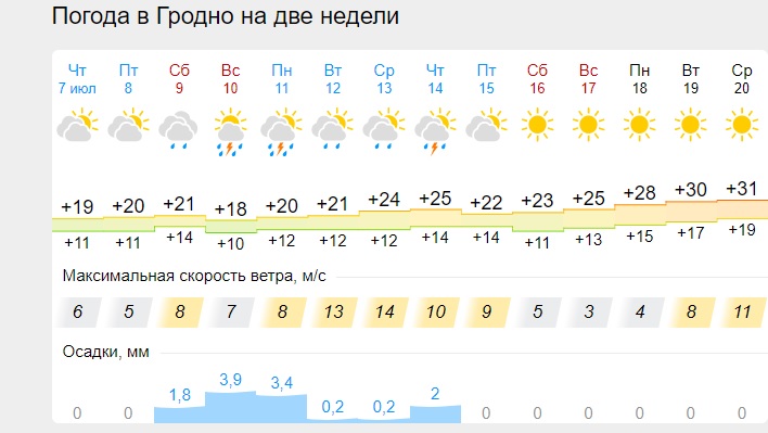 Прогноз погоды в гродно по часам. Погода в Гродно. Погода в Гродно на 10 дней. Гродно в апреле. Погода на выходные.